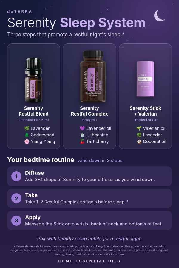 An infographic titled 'Serenity Sleep System' from dōTERRA explains how to use essential oils for sleep. It shows three product bottles: 'Serenity Restful Blend', 'Serenity Restful Complex Softgels', and 'Serenity Stick + Volvarian' on a dark purple background with step-by-step instructions below. doTERRA Serenity Sleep System