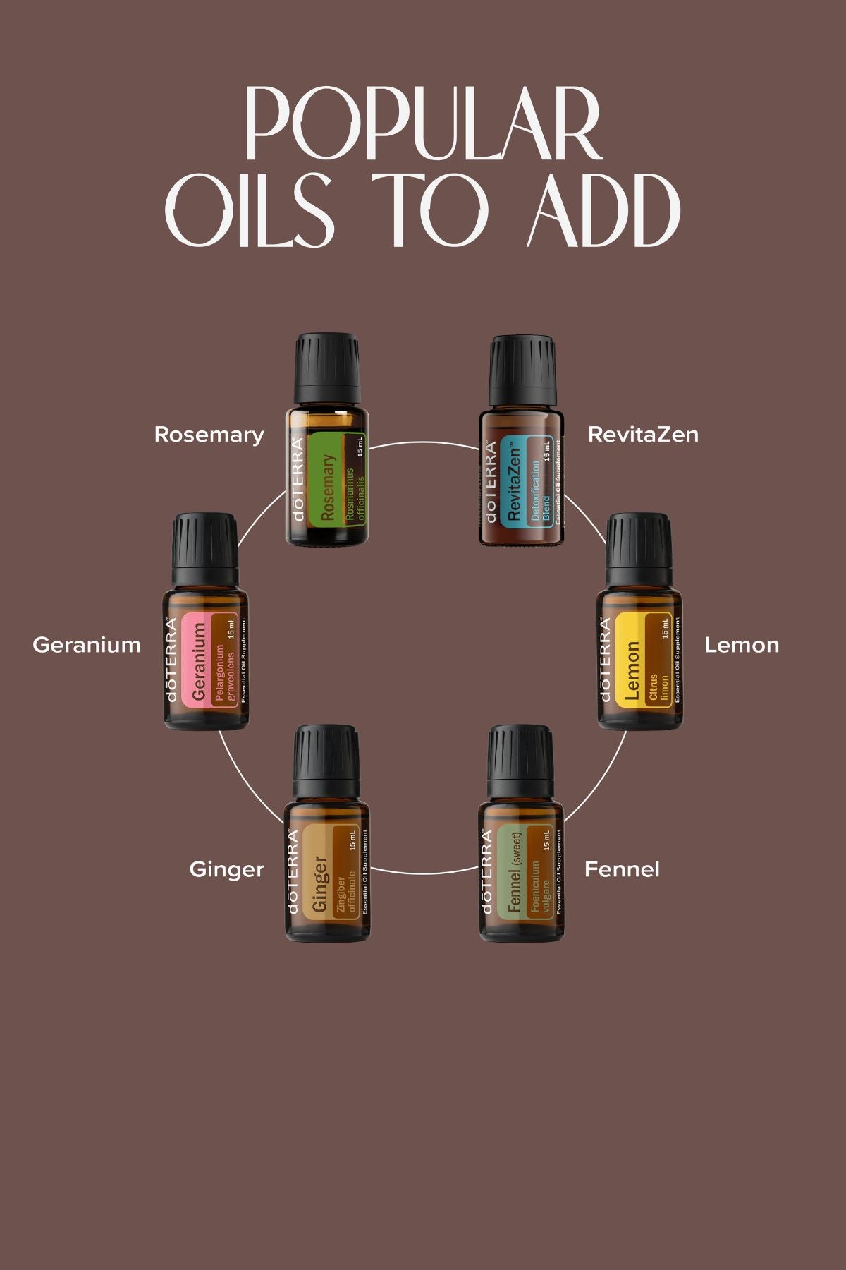 A promotional graphic on a muted brown background with the text 'POPULAR OILS TO ADD' above six small essential oil bottles arranged in a circle. The labeled bottles include Rosemary, RevitaZen, Lemon, Fennel, Ginger, and Geranium. doTERRA Castor Oil Wrap Pack